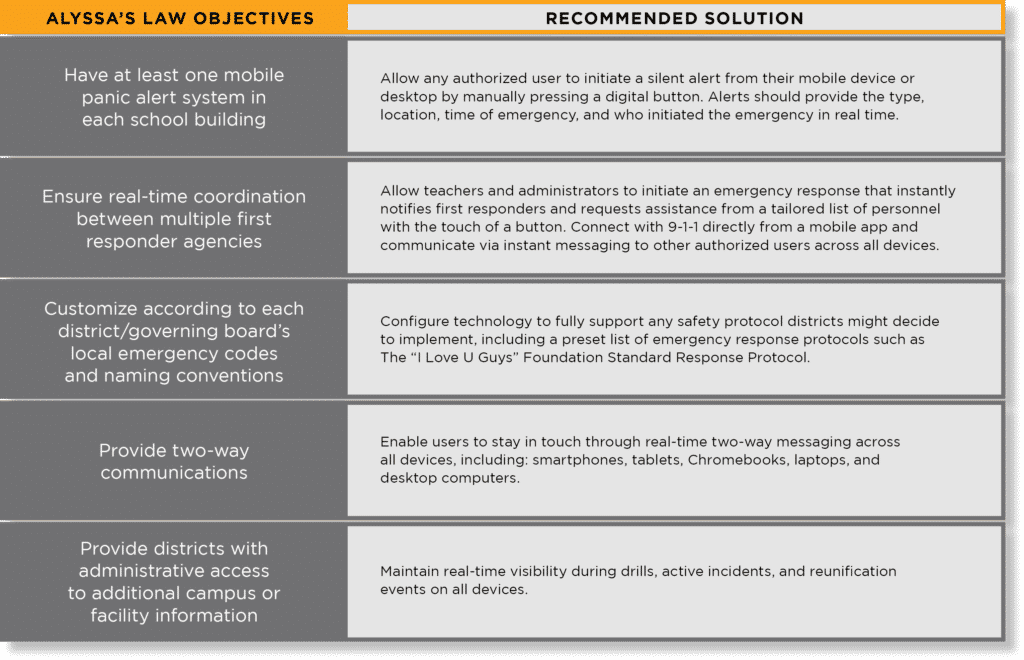 Alyssa's Law Objectives and Recommended Solutions