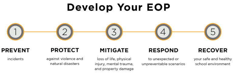 Develop Your Emergency Operations Plan