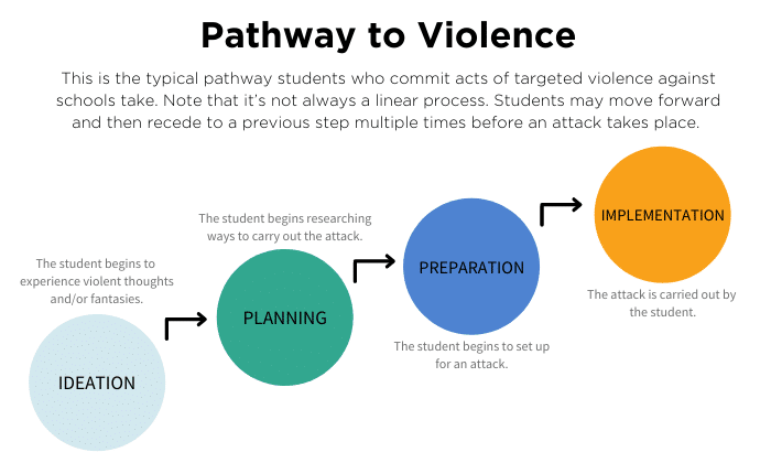 Pathway to Violence visual aid