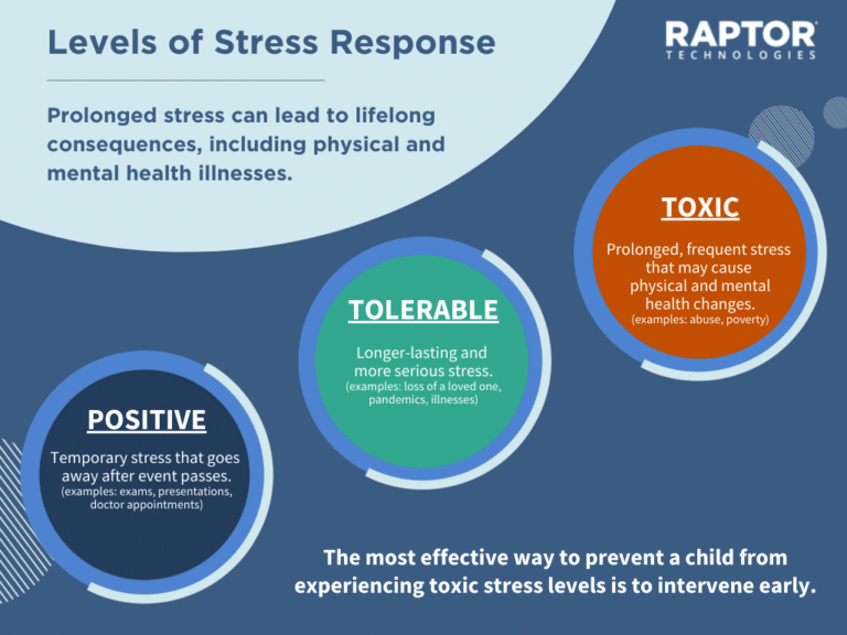 Three Levels of Stress Response
