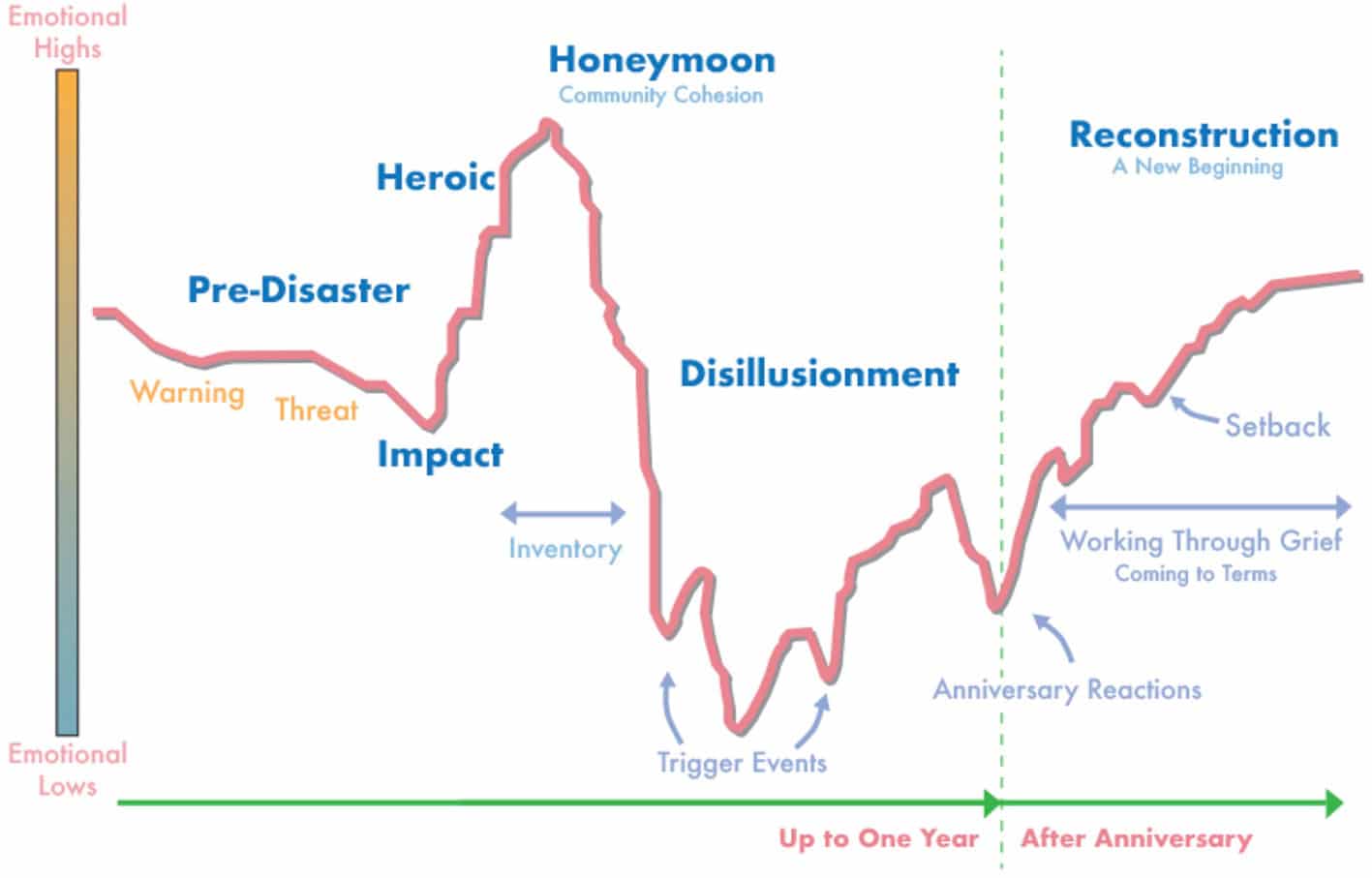 emotional lifecycle graphic