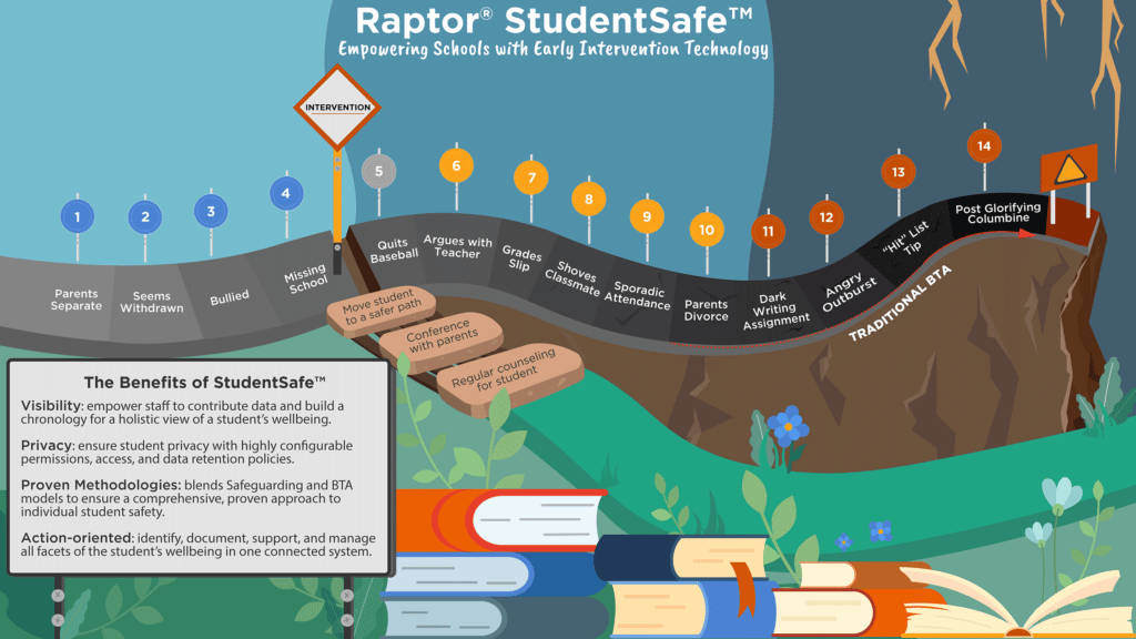 StudentSafe Early intervention software benefits