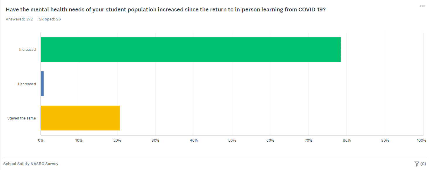 Raptor NASRO Survey mental health increase