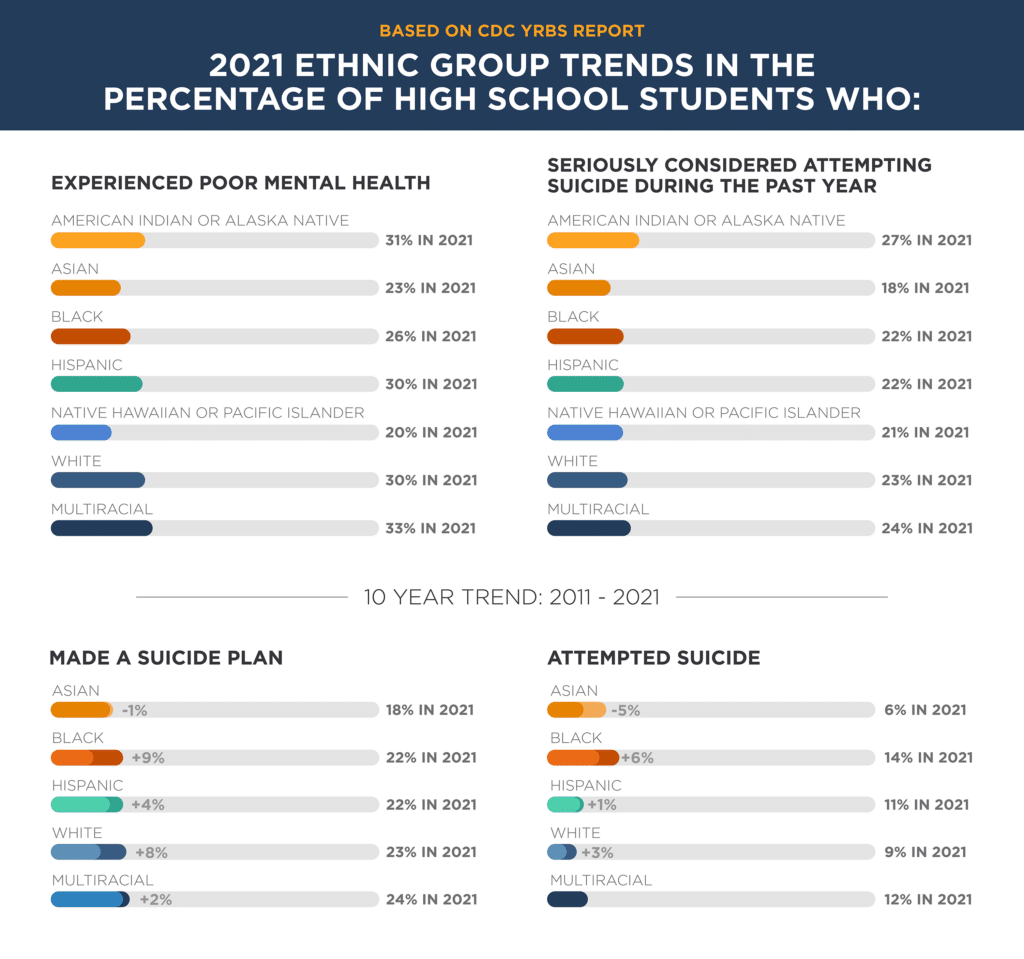 CDC Mental Health Ethnic