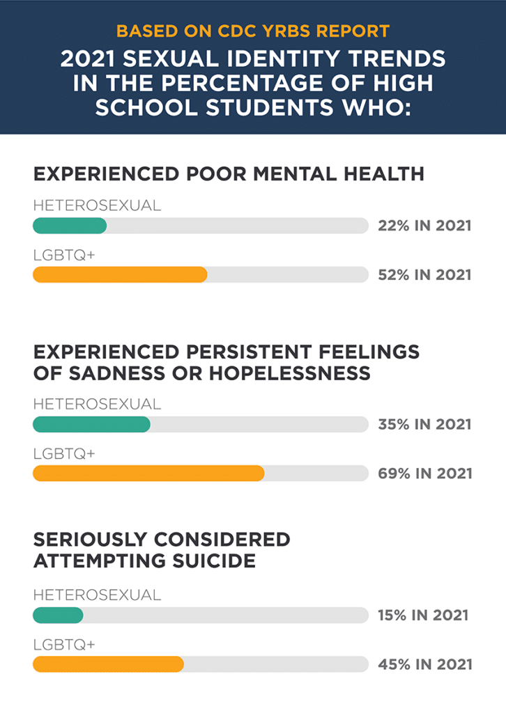 Improve Student Wellbeing Interventions Based on CDC s YRBS