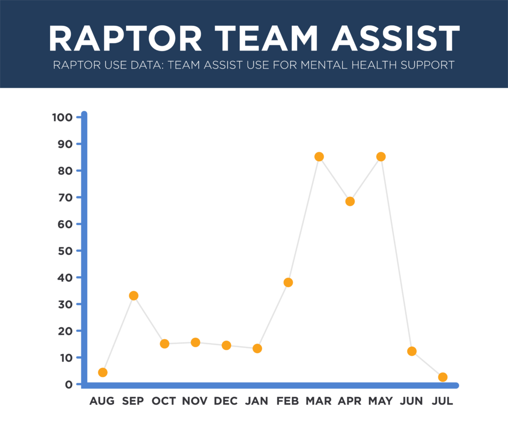 Raptor Team Assist Usage mental health