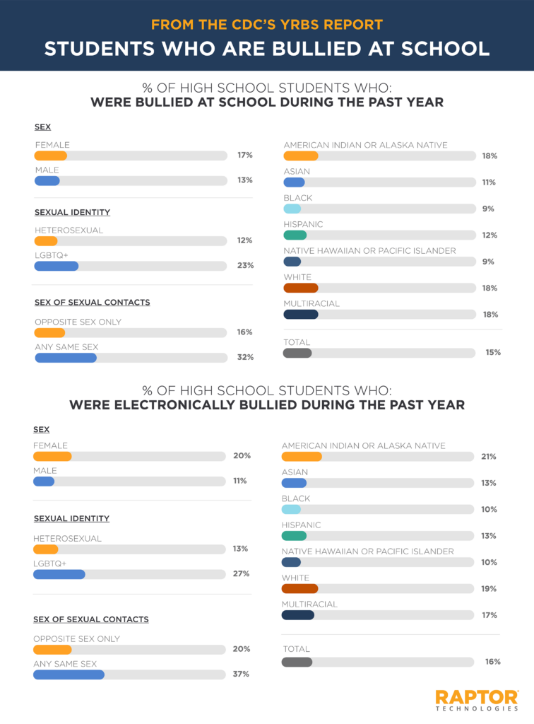 Bullying Interventions – RethinkEd