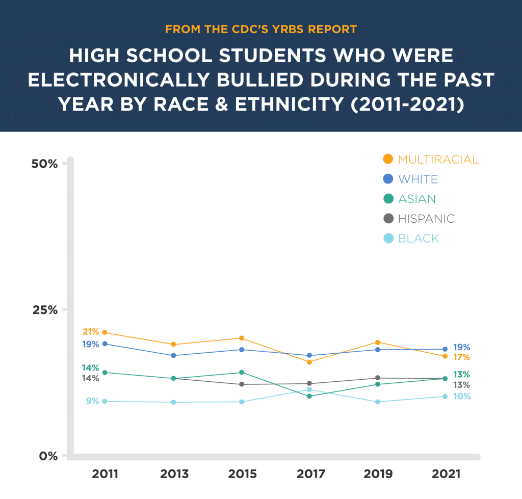 Electronic Bullying by Race Ethnicity