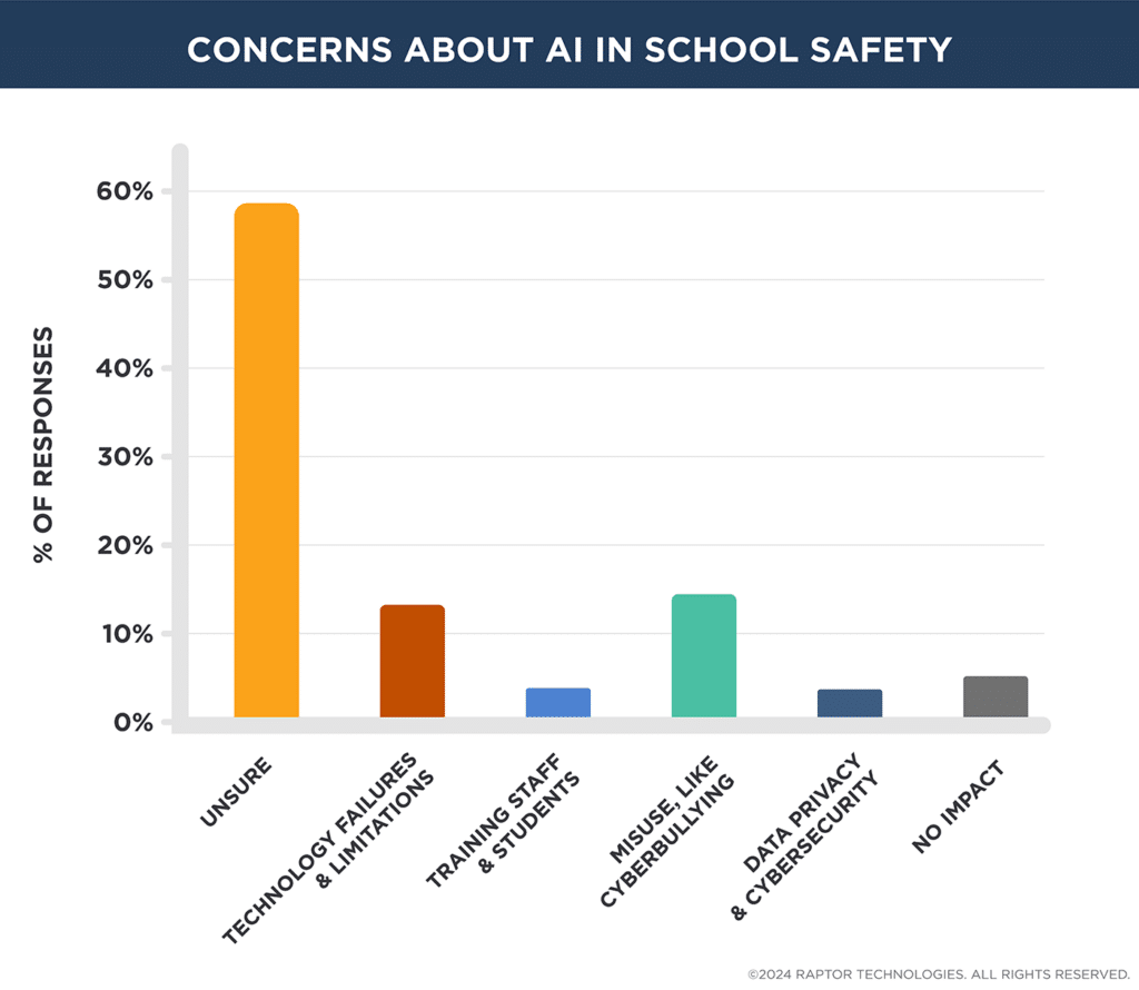 Concerns About Ai In School Safety