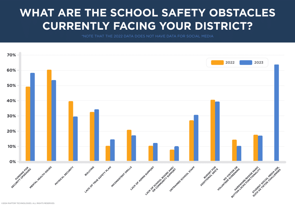 School Safety Obstacles Facing District