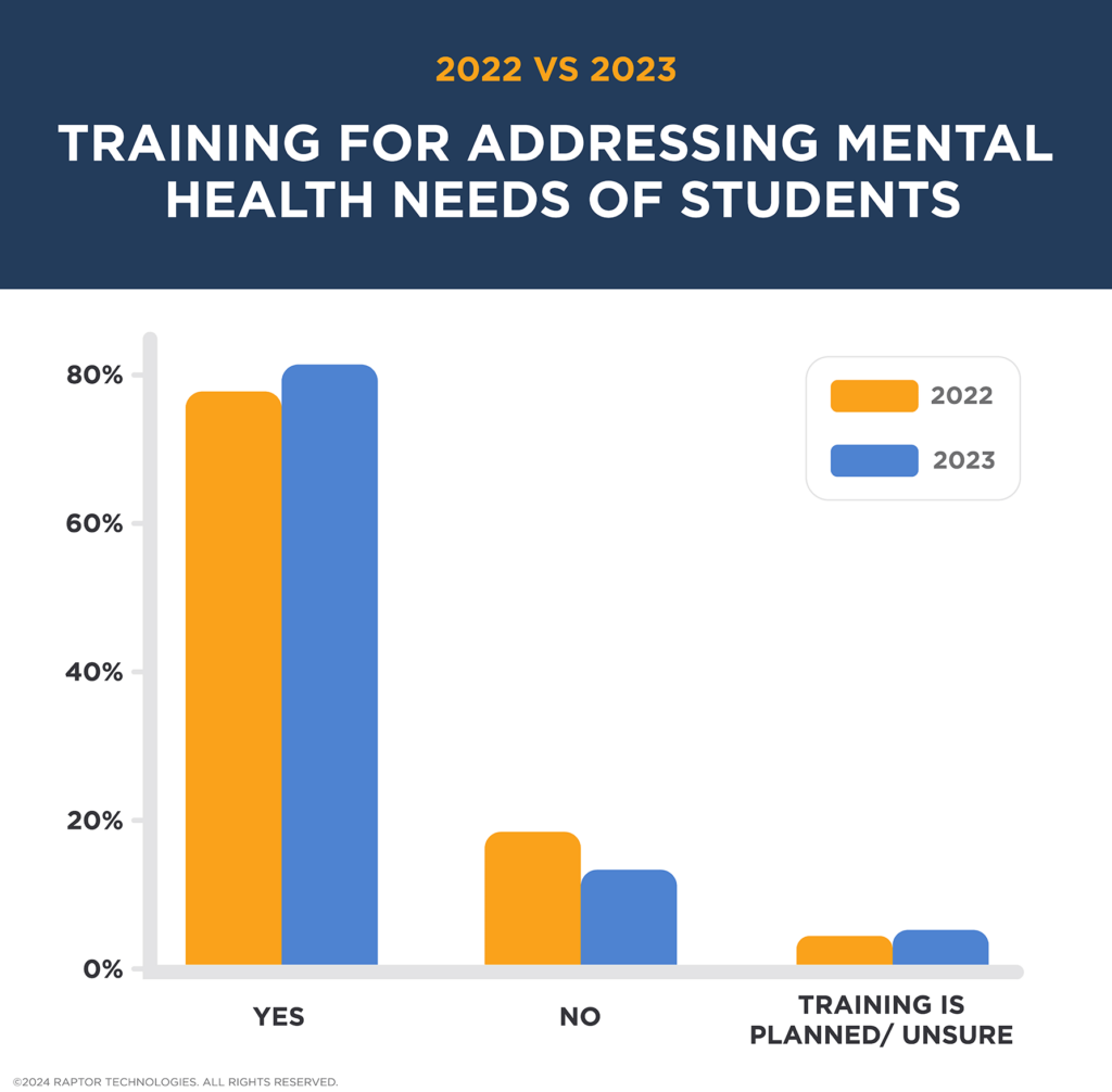 Training for Addressing Mental Health Needs of Students school safety